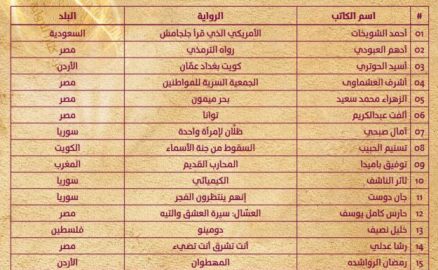 الإعلان عن قائمة الـ60 لجائزة كتارا للرواية العربية